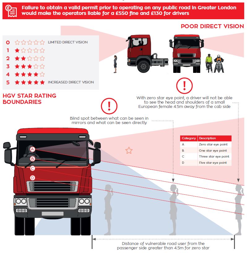 HGV SAFETY PERMIT REQUIREMENTS